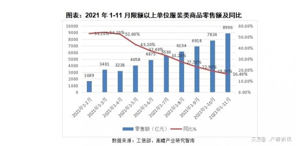 行業分析|關于2021年我國服裝行業發展與解析